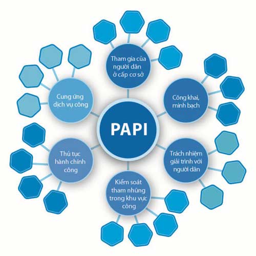 Chỉ số PAPI